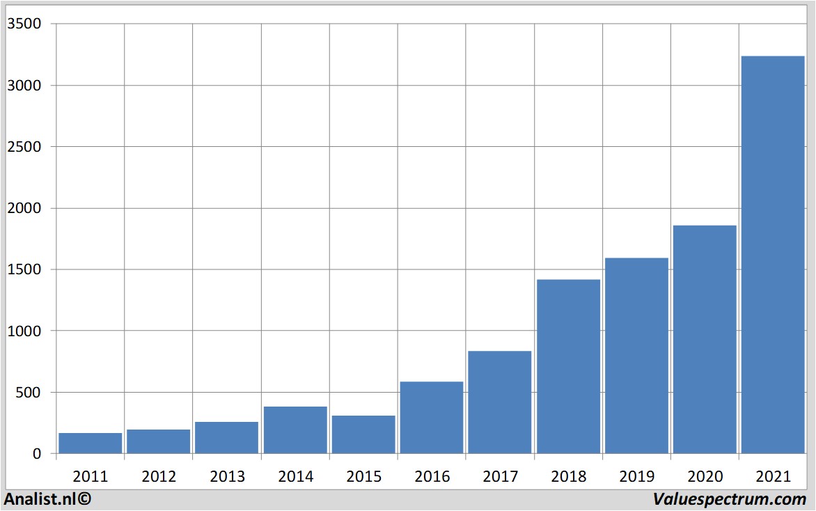 aandelenanalyse amazon