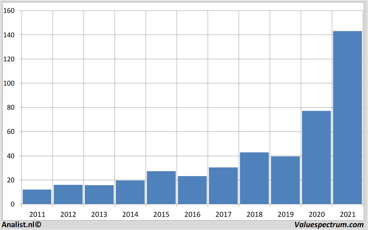 aandelenanalyses apple