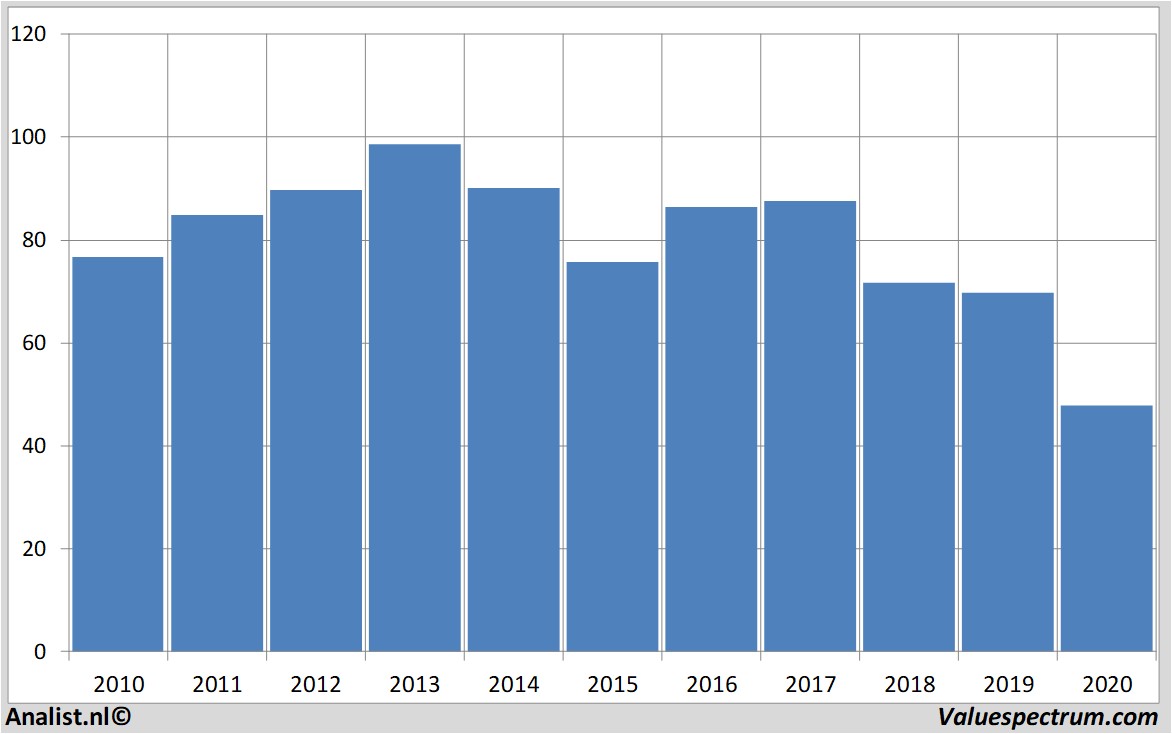 historische koersen exxonmobil