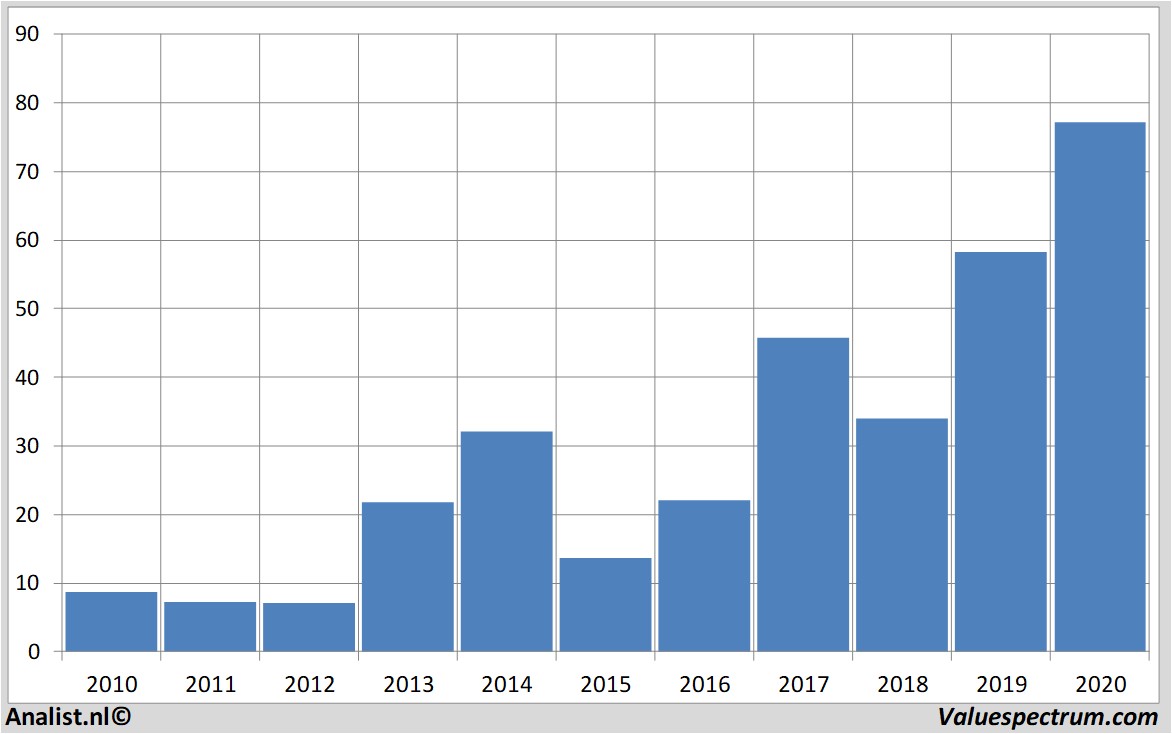 aandelenanalyses microntechnology