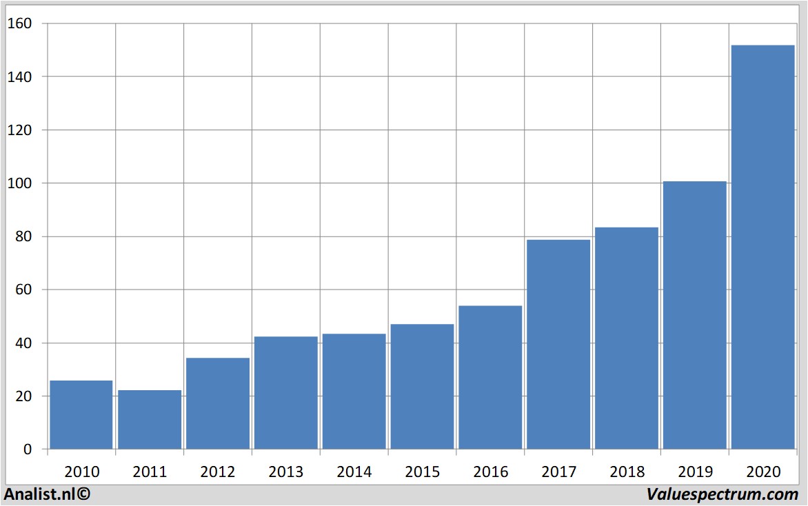 aandeel perkinelmer