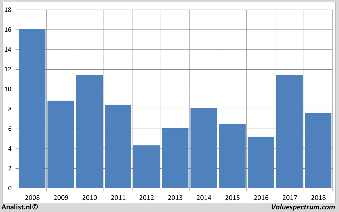 fundamantele data airfrance-klm