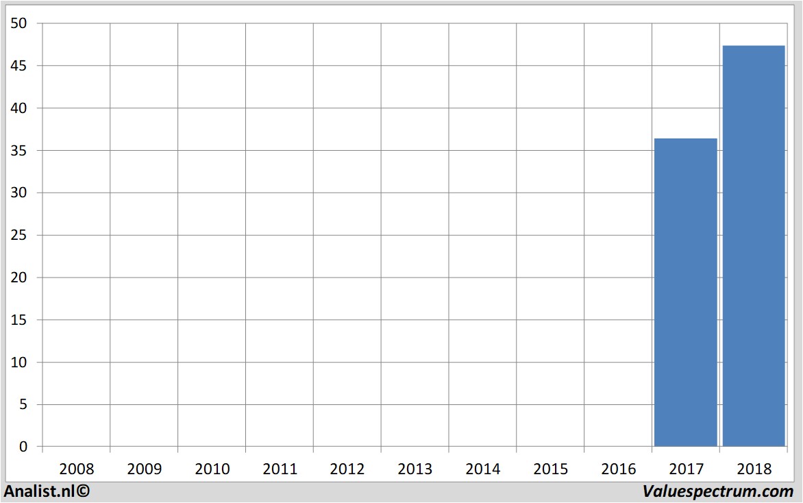 financiele analyse alcoa