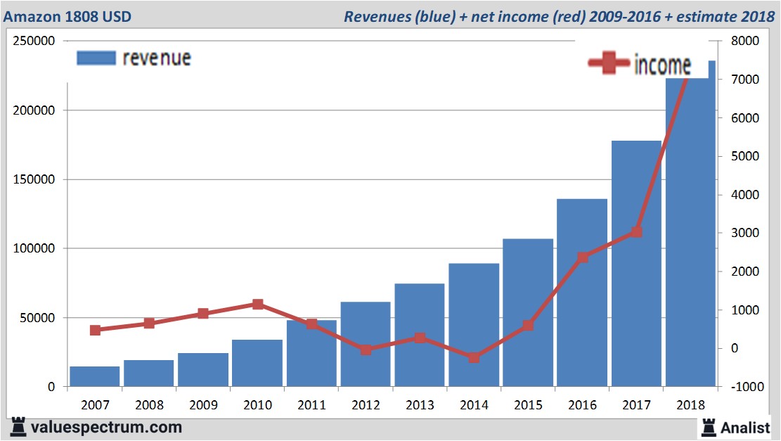 financiele analyse