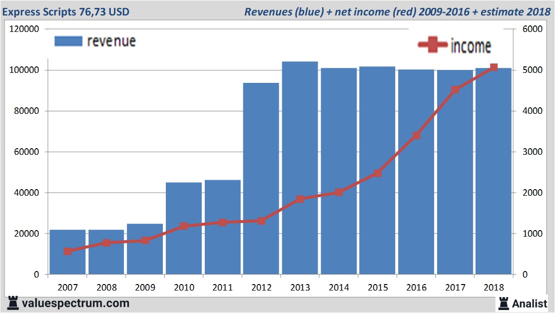 financiele analyse