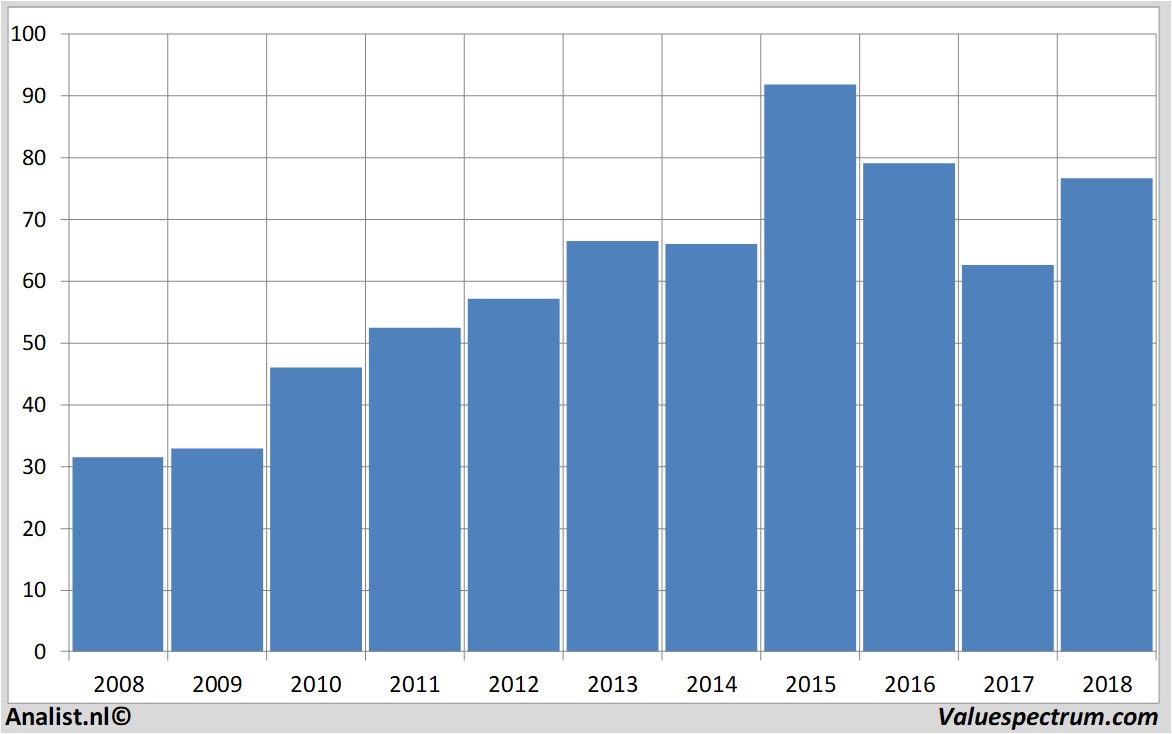 financiele analyse expressscripts