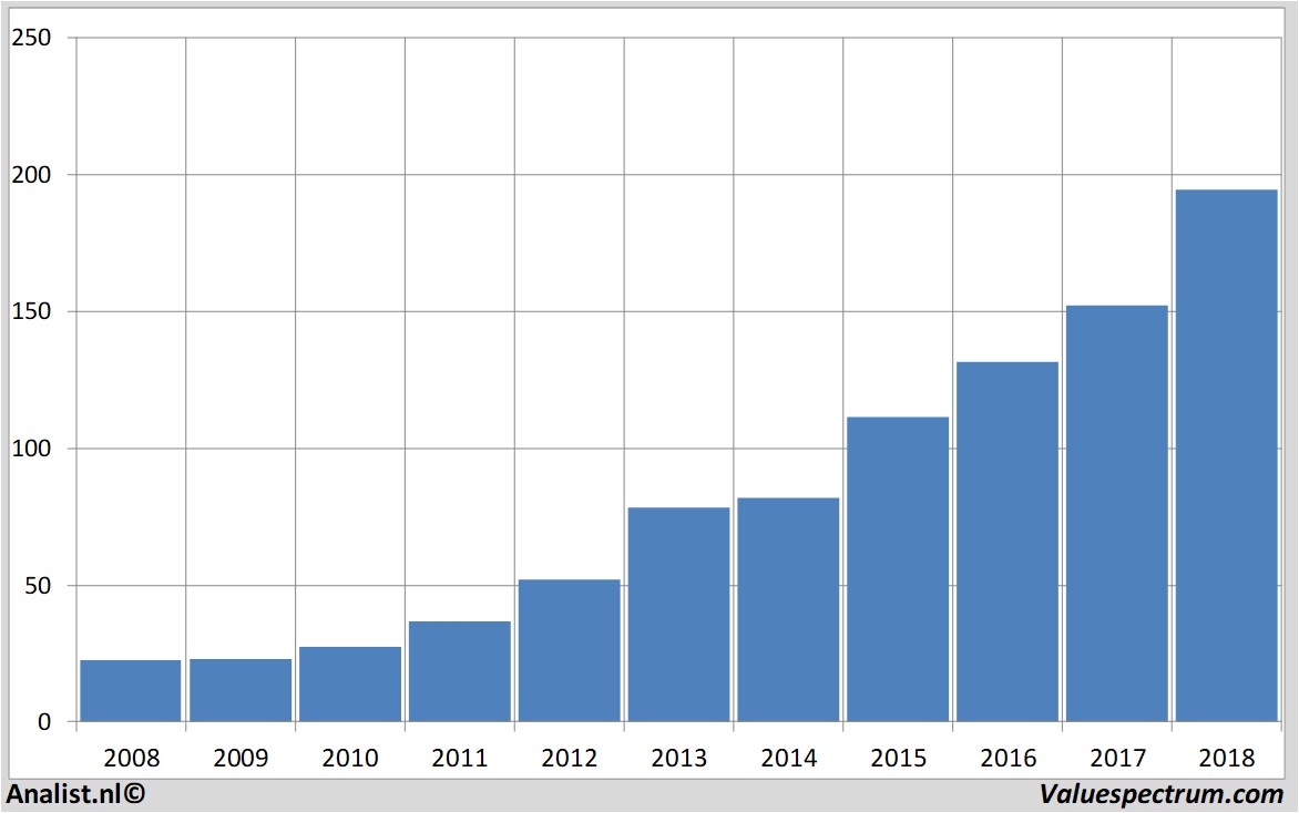 financiele analyse homedepot