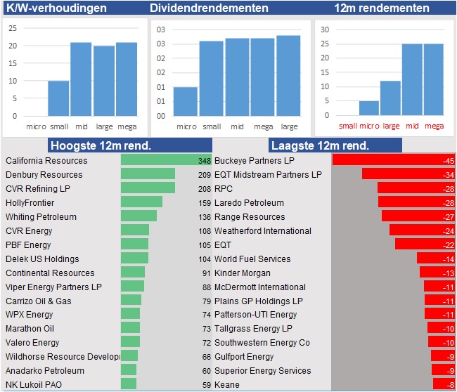 financiele analyse