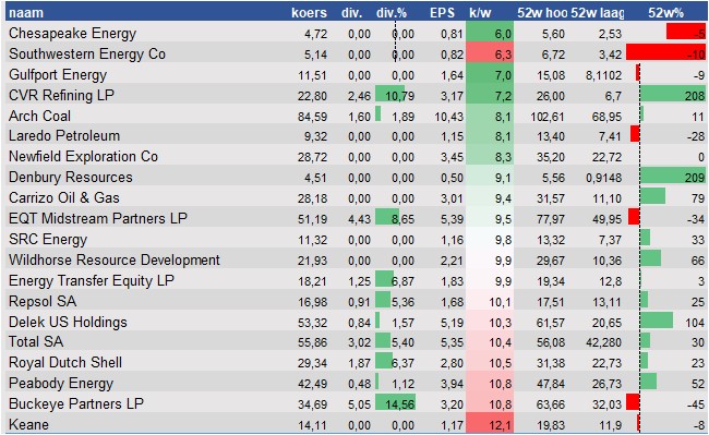 financiele analyse