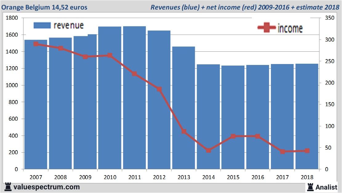 financiele analyse