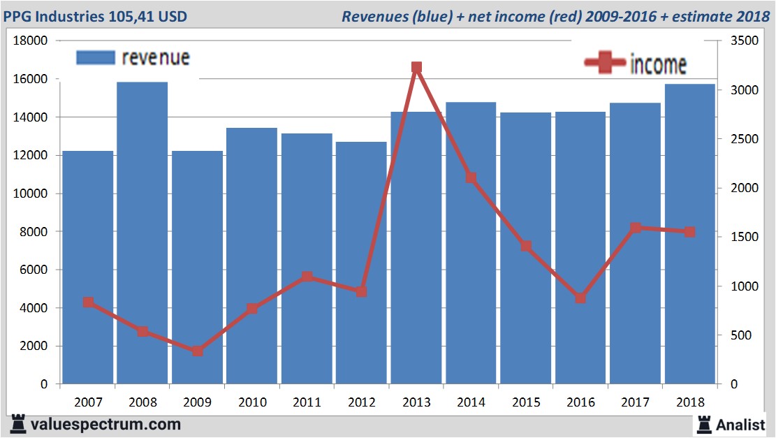 financiele analyse