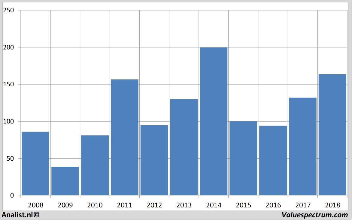 fundamantele data wynnresorts