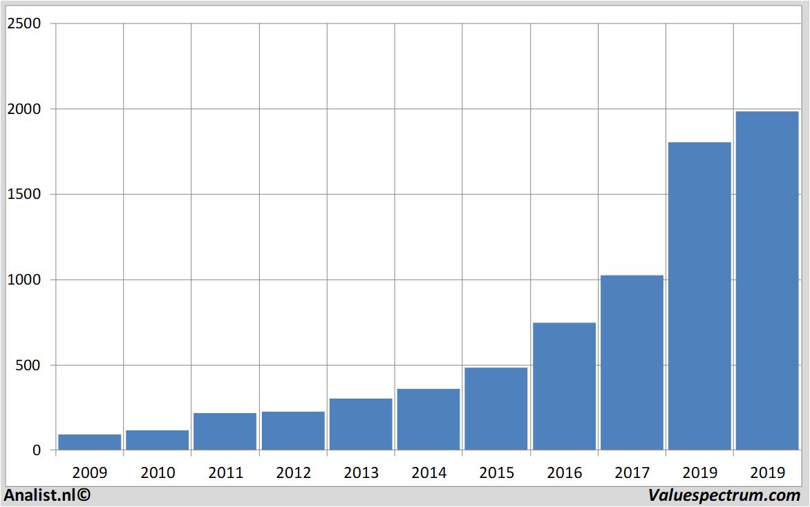 koersdata amazon