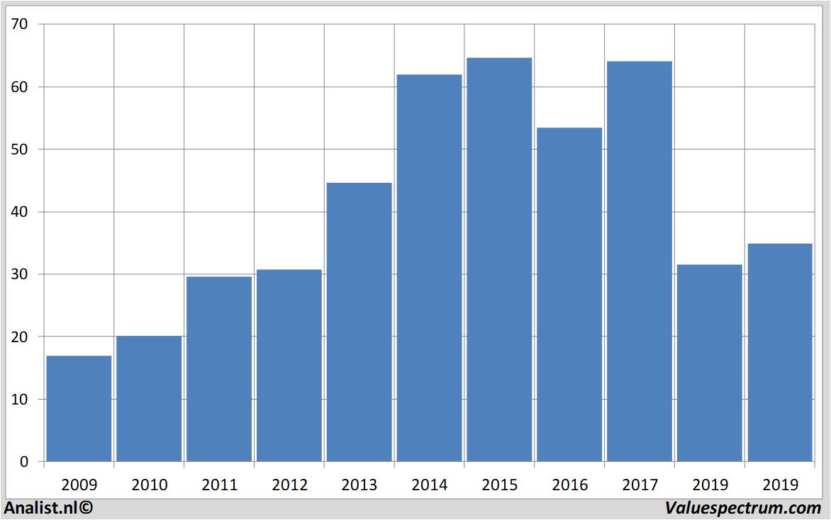 financiele analyse dishnetwork