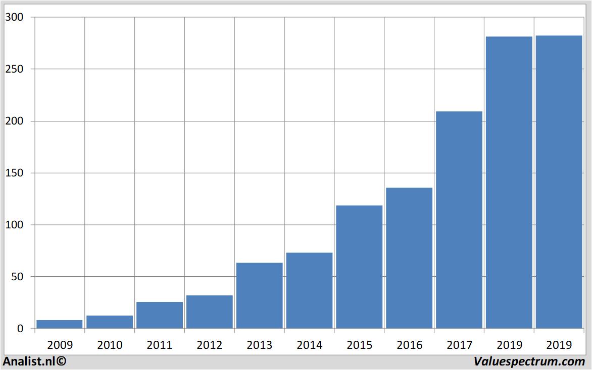 financiele analyse domino'spizza