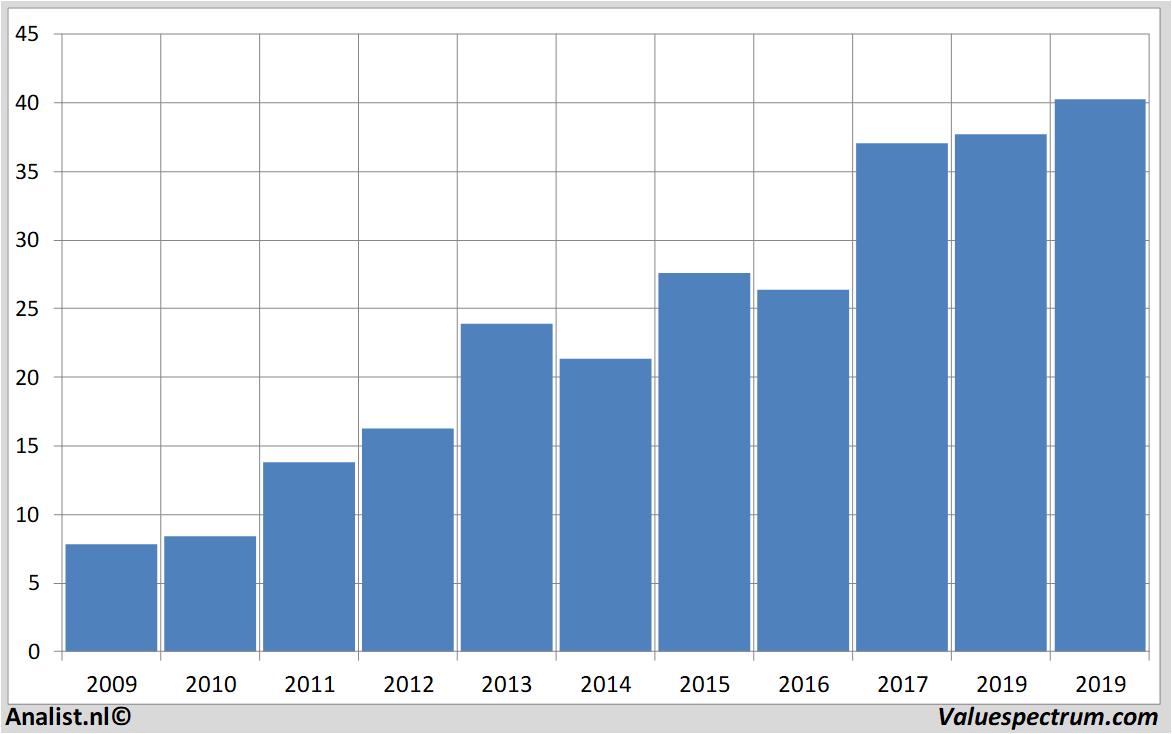 fundamantele data ebay