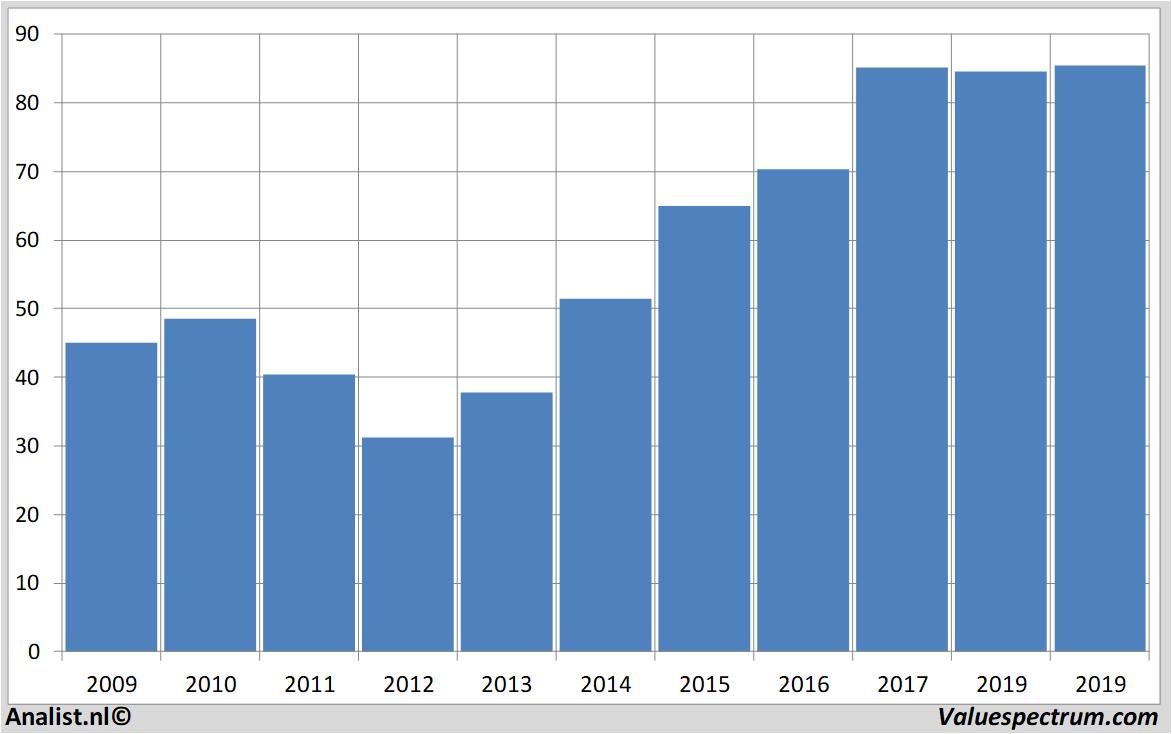 financiele analyse husqvarna