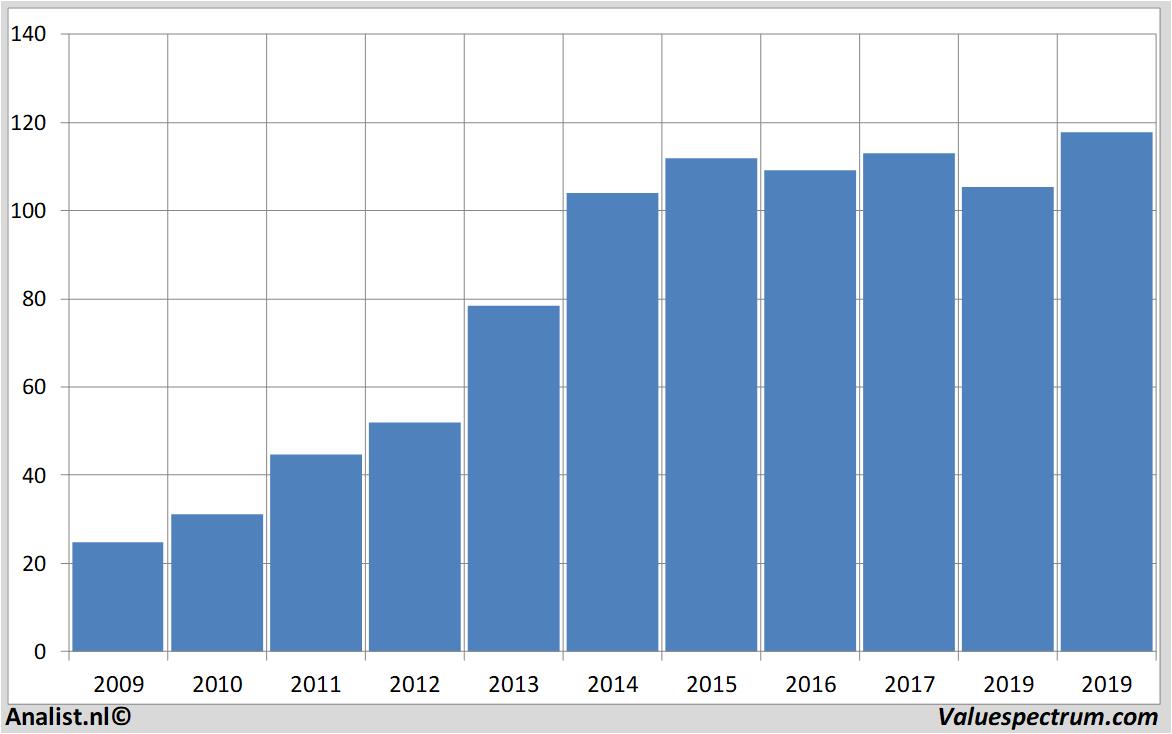 aandelenanalyse ppgindustries