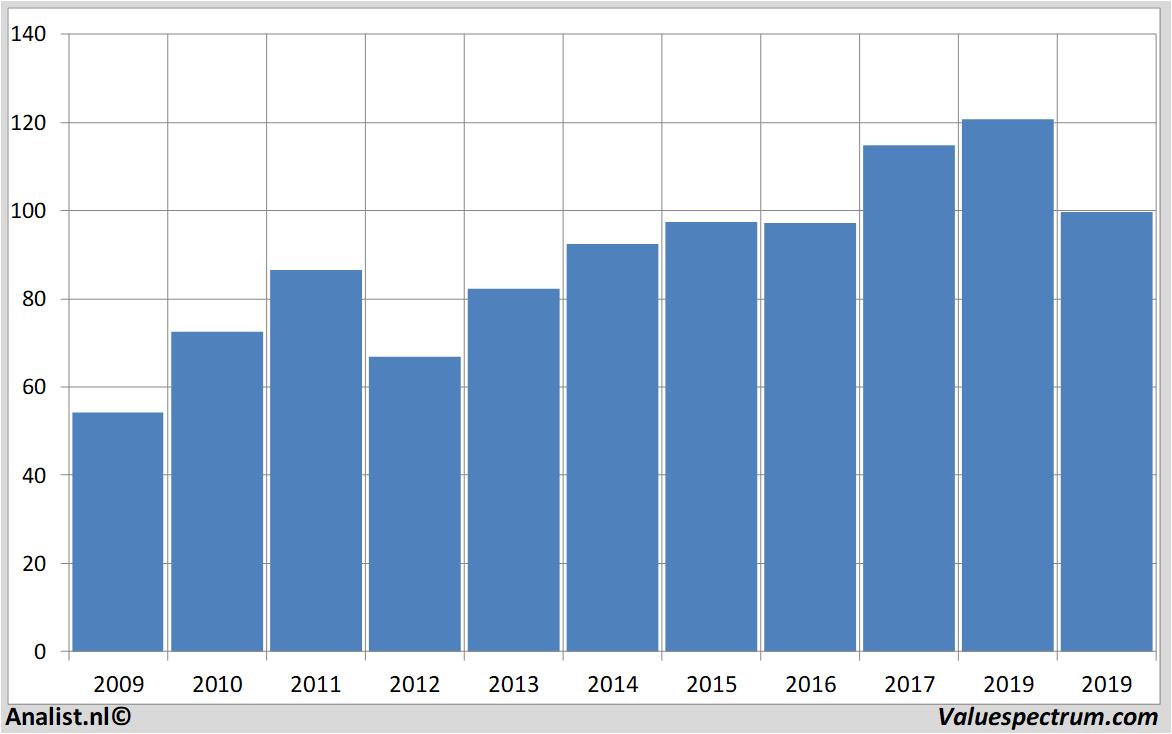 koersdata siemens