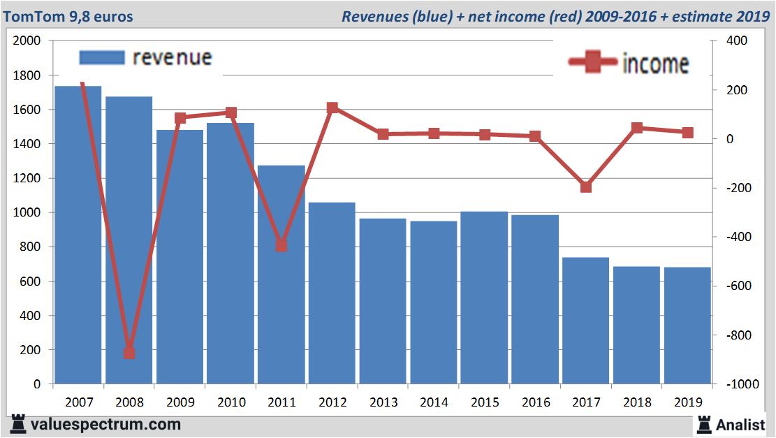 financiele analyse