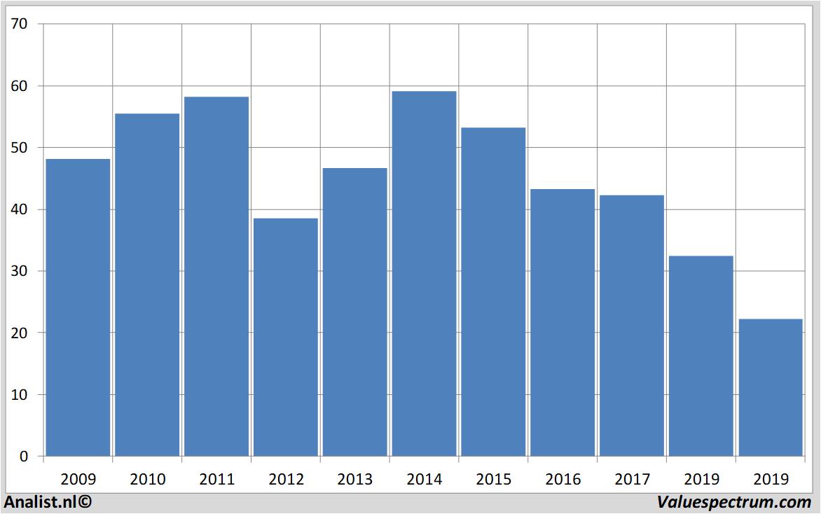 koersdata wereldhave