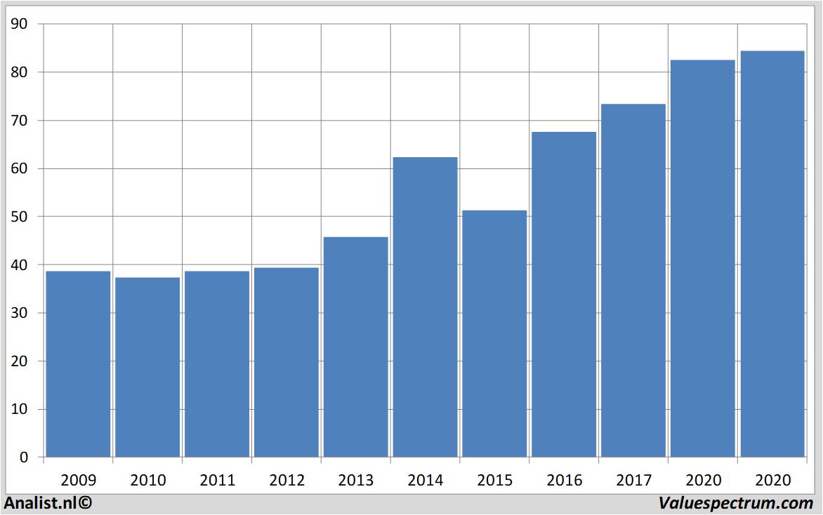 fundamantele data akzonobel