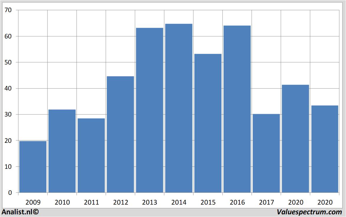 financiele analyse dishnetwork