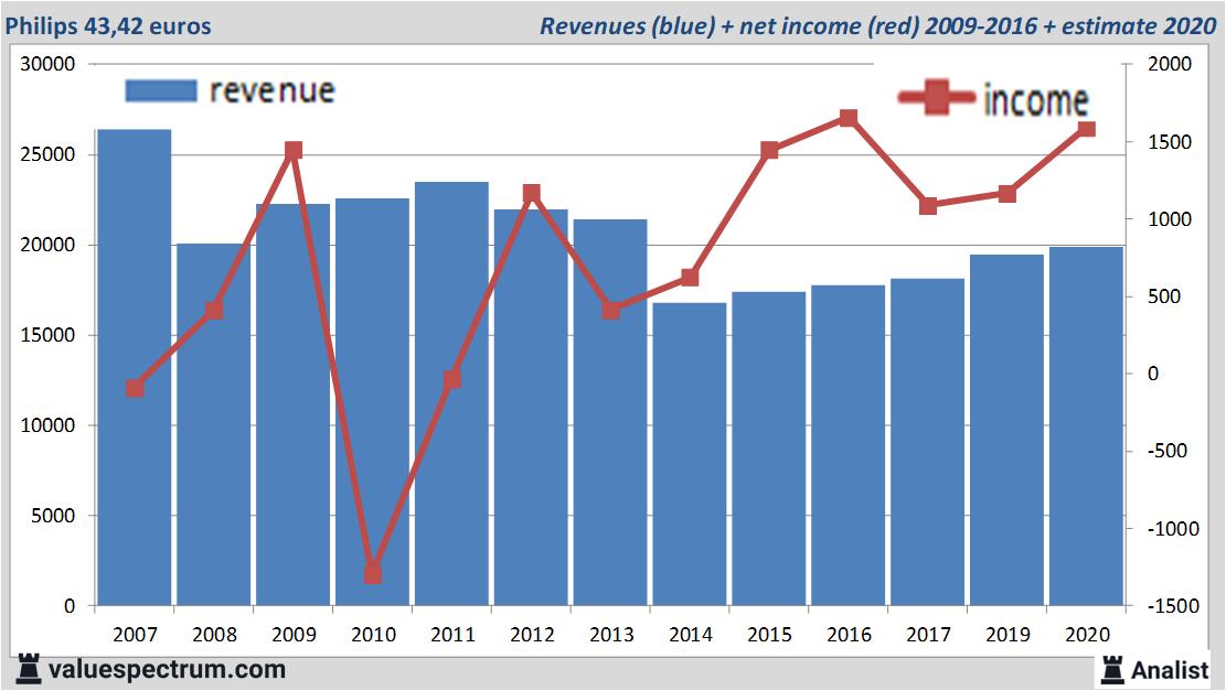 financiele analyse