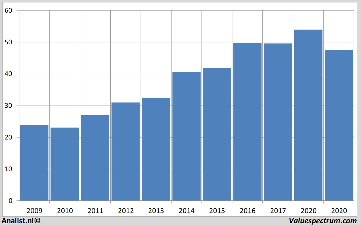 aandelenanalyses unilever