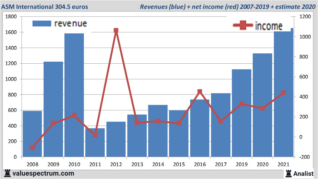 financi&amp;amp;euml;le analyse