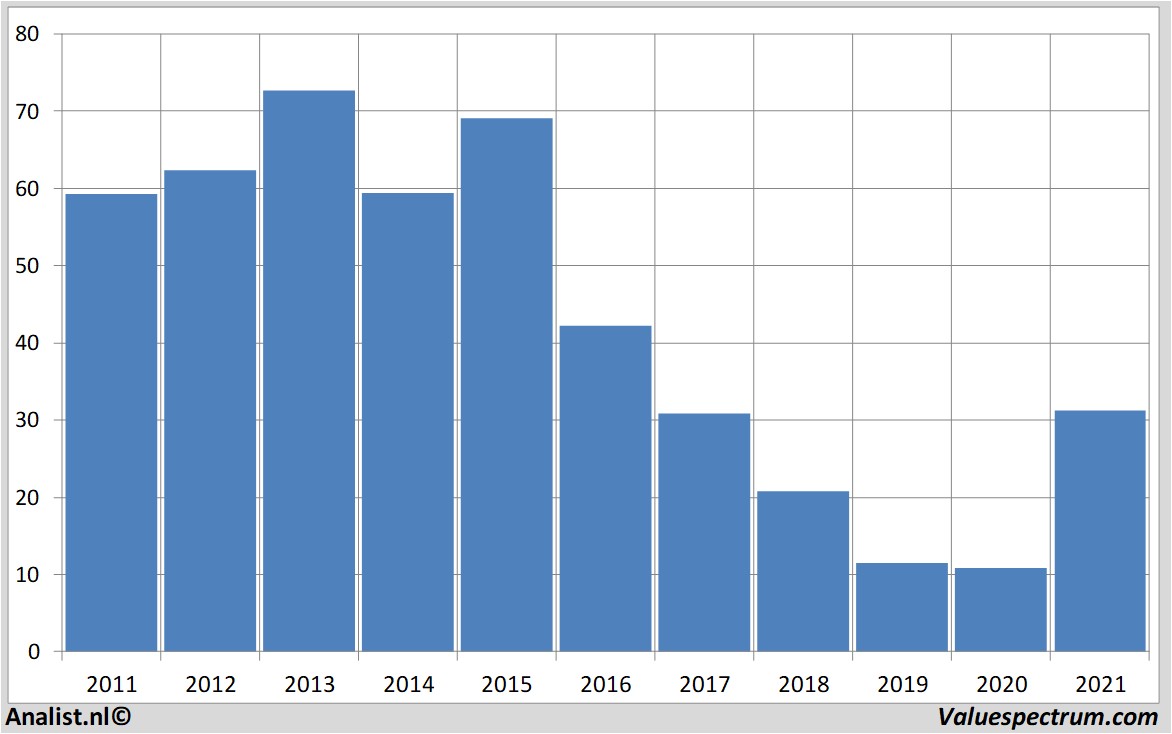 fundamantele data bedbath&beyond