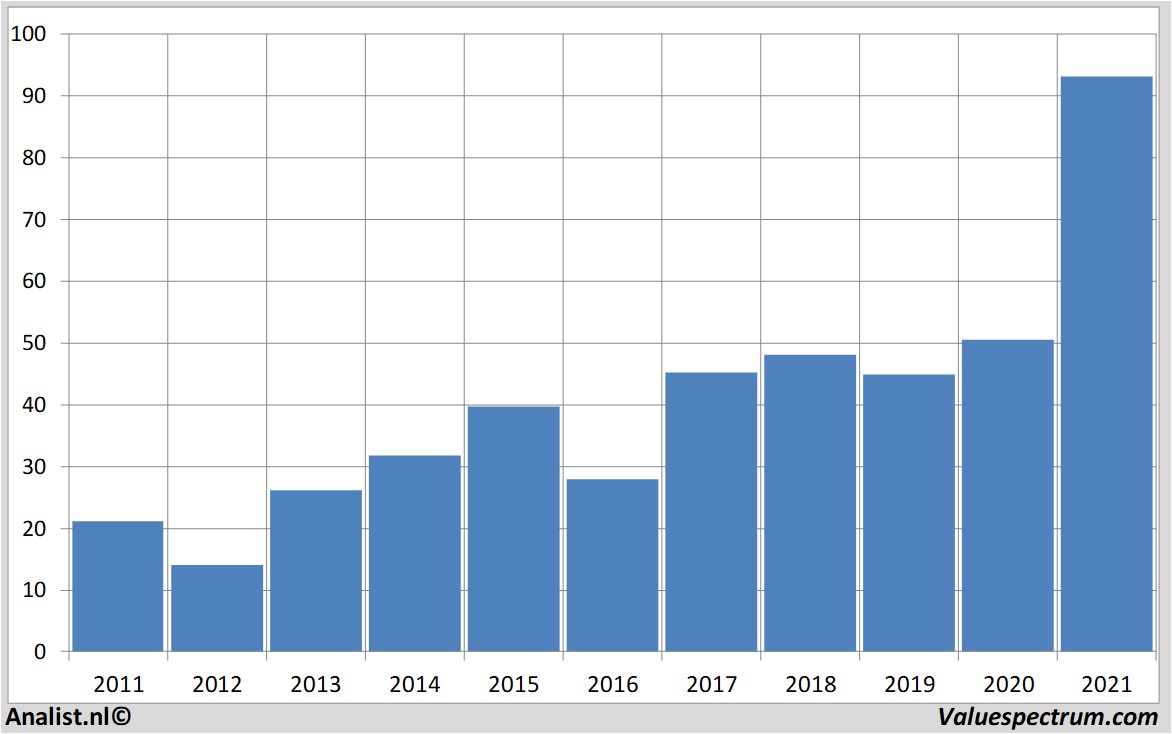 fundamenteel onderzoek morganstanley