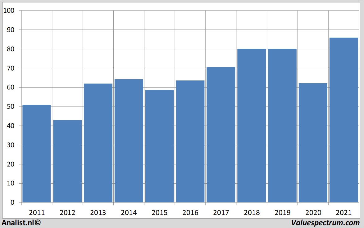 financi&amp;amp;euml;le analyse raytheon