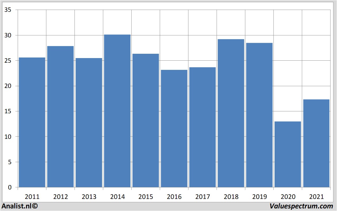 financi&amp;amp;euml;le analyse royaldutchshell