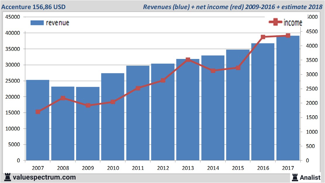 financiele analyse