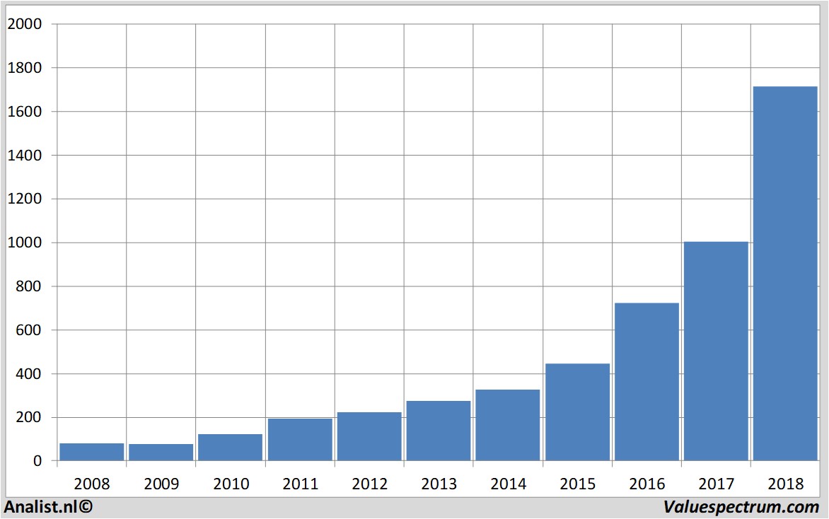 aandelenanalyses amazon