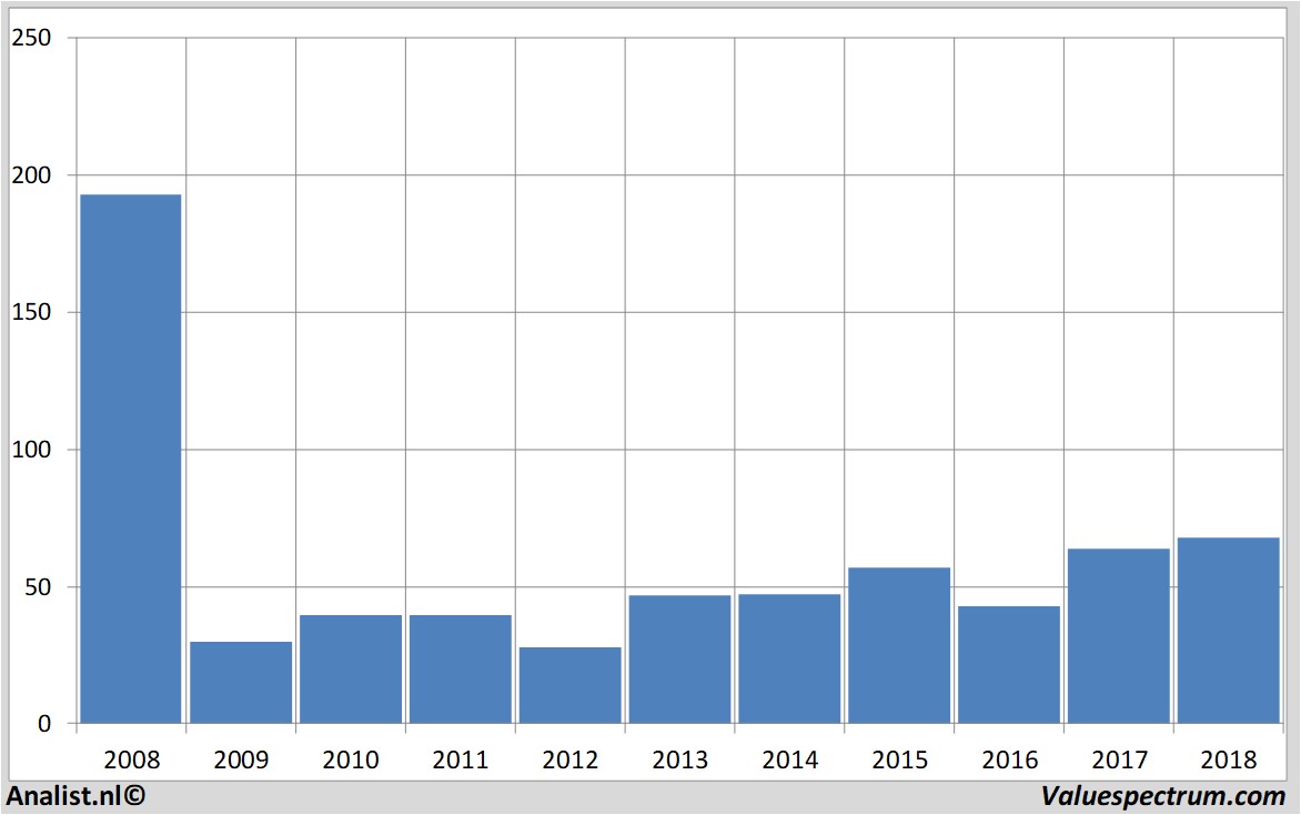 aandelenanalyse citigroup