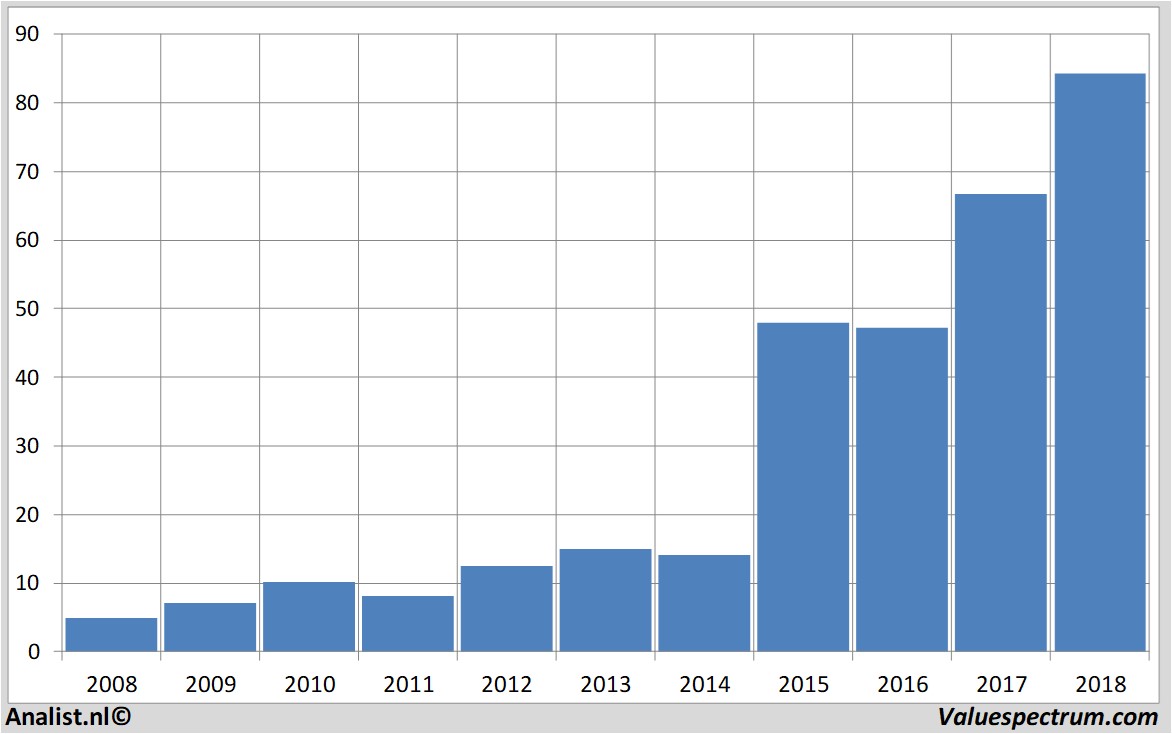 financiele analyse galapagos