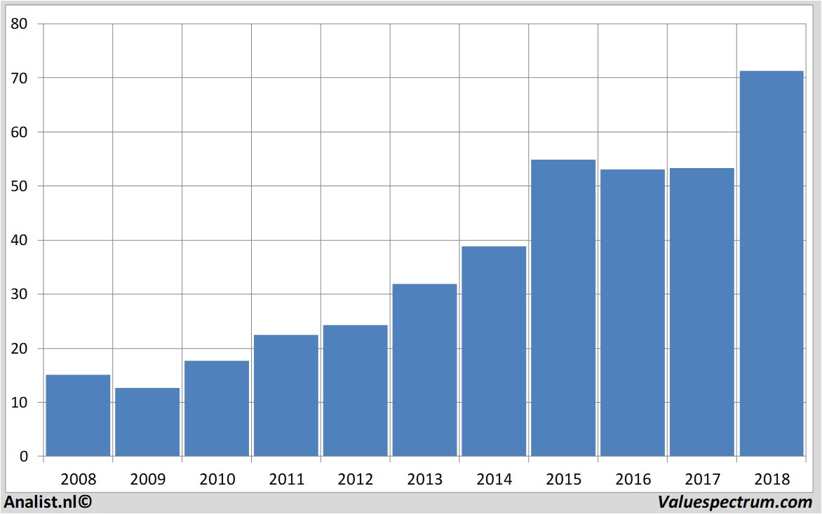 financiele analyse nike