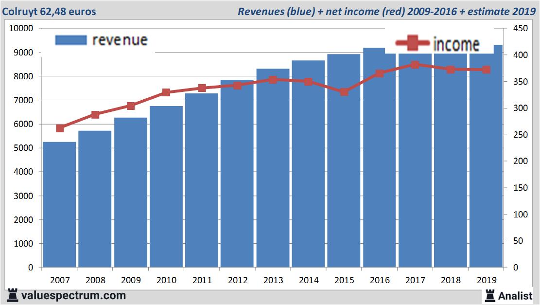 financiele analyse