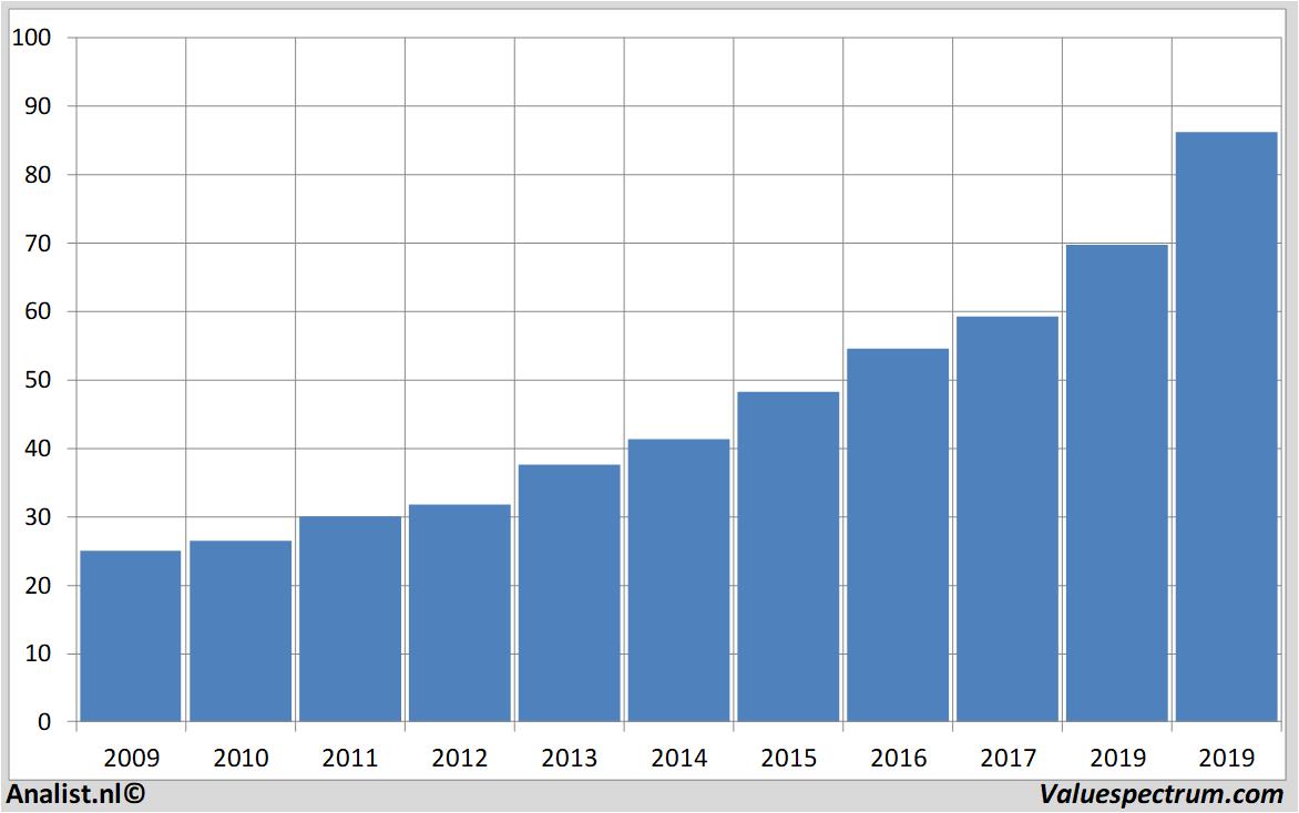 aandelenanalyses paychex