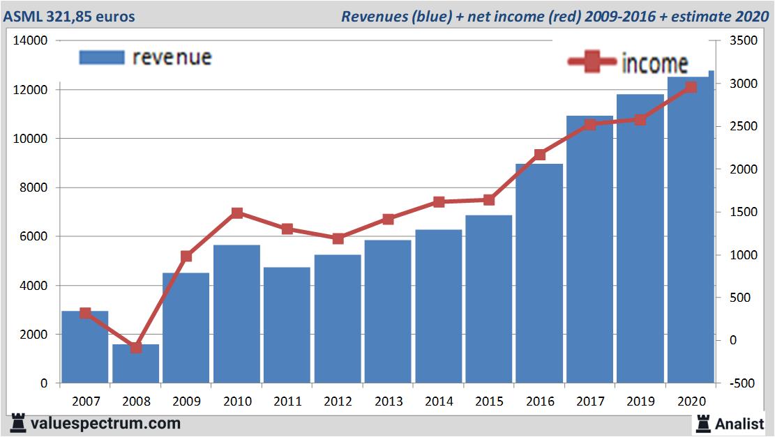 financiele analyse