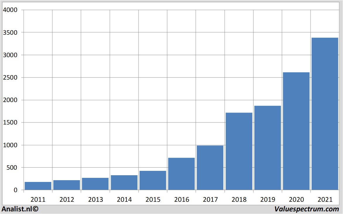 financi&amp;amp;amp;euml;le analyse amazon