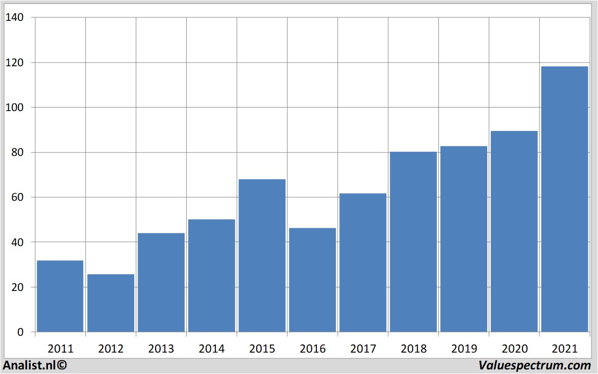 financi&amp;amp;amp;euml;le analyse carmax