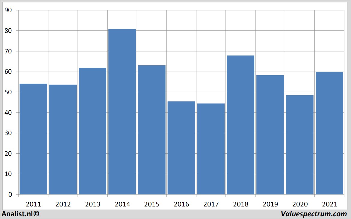 financi&amp;amp;amp;euml;le analyse conocophillips