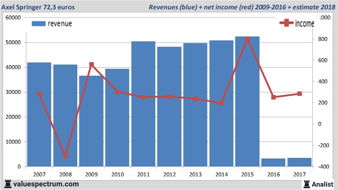 financiele analyse