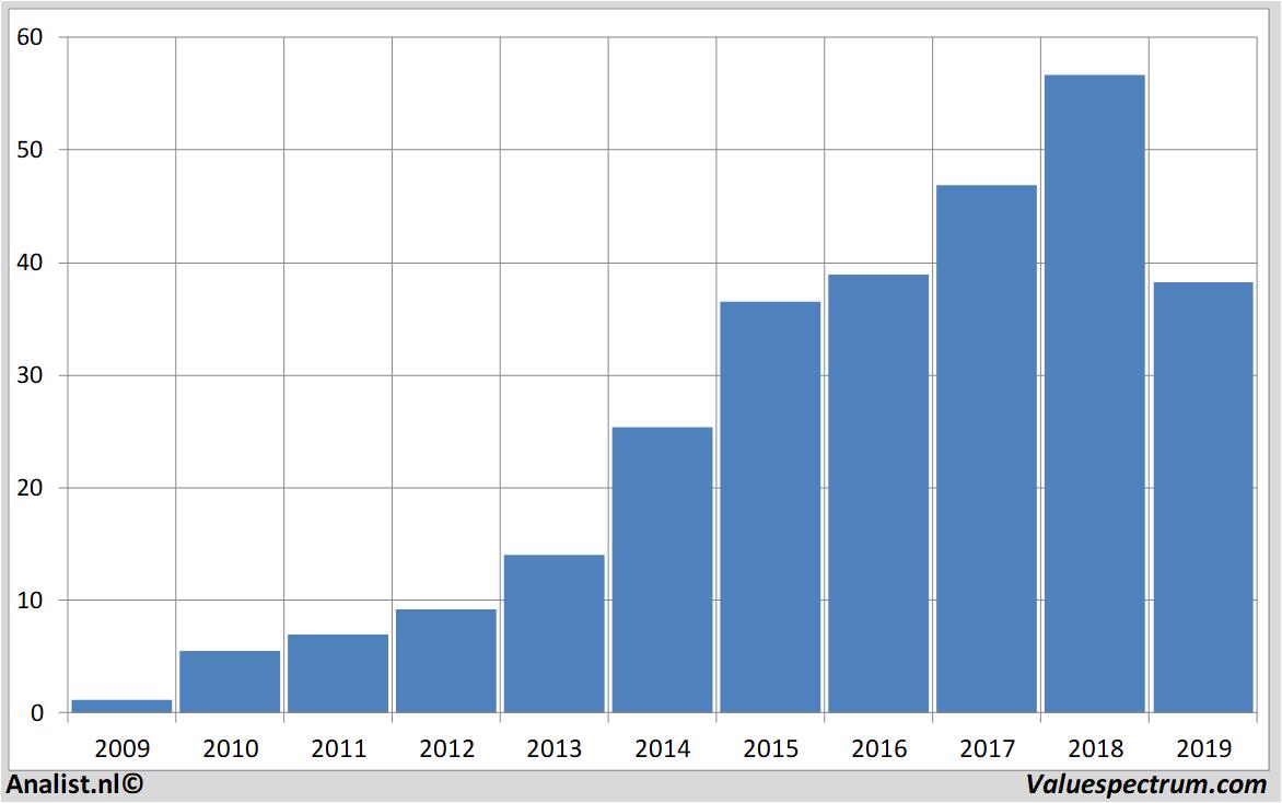 fundamantele data 1&1drillisch