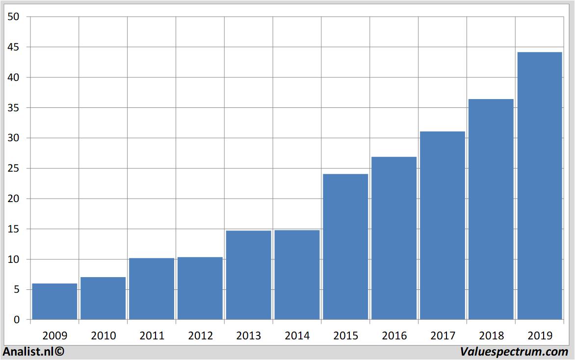 fundamantele data deutschewohnen