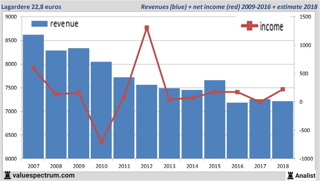 financiele analyse