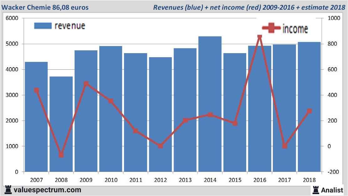 financiele analyse